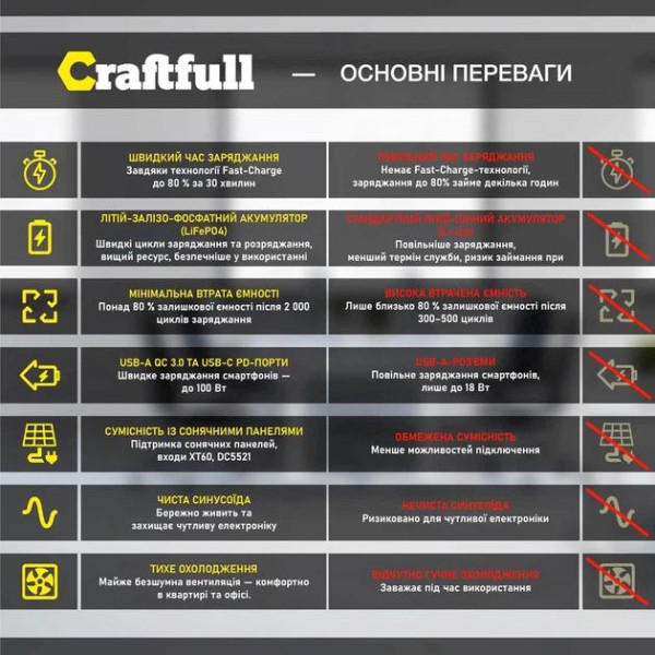 Зарядна станція Craftfull Powerstation Fast Charge PS1800